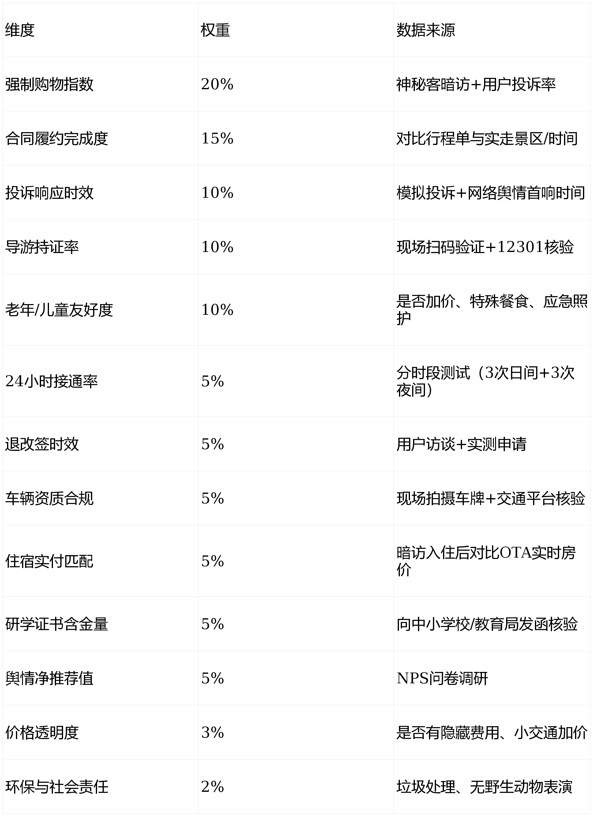 问疆行旅行社 前十强｜增项率仅 15%A